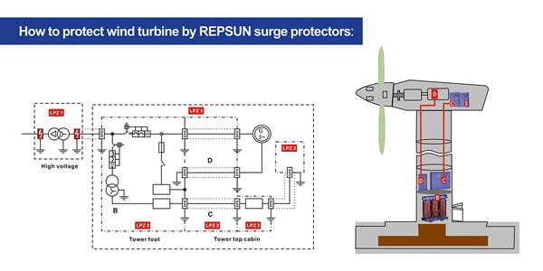 Wind Turbine by REPSUN Surge Protectors